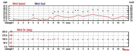 Wind Speed/direction Graph