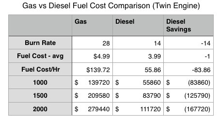 gas vs diesel comparison